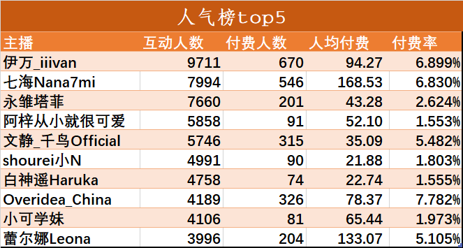 （V面日报3.14）哈娜Official、南咩咩QAQ、伊万分别获涨粉、营收、人气榜榜首。