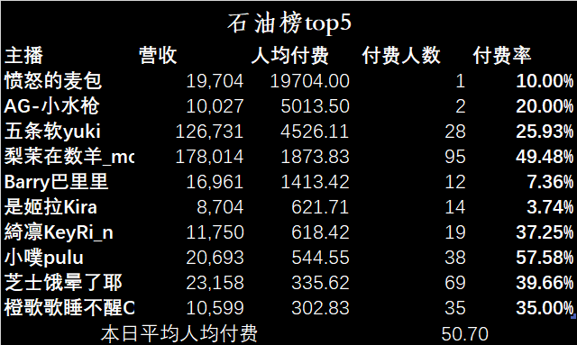 （V面日报3.27）哈娜hanna、梨茉在数羊、嘉然分别获涨粉、营收、人气榜榜首。