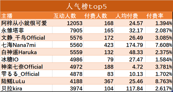 （V面日报3.13）人间蜜药、七海、阿梓分别获涨粉、营收、人气榜榜首。