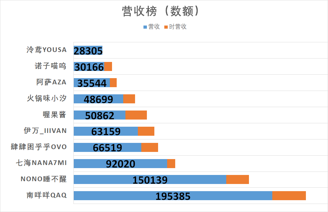 （V面日报3.14）哈娜Official、南咩咩QAQ、伊万分别获涨粉、营收、人气榜榜首。