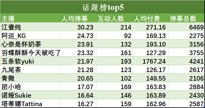 （V面日报3.13）人间蜜药、七海、阿梓分别获涨粉、营收、人气榜榜首。