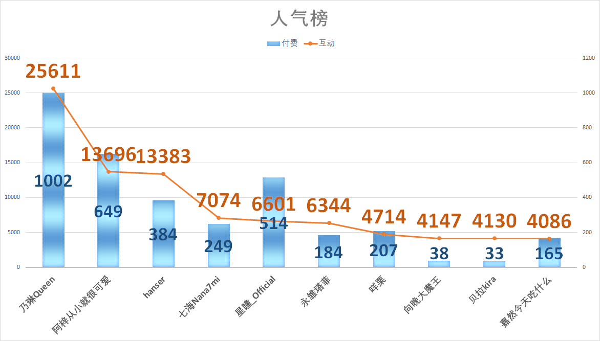 （V面日报3.11）蕾尔娜Leona、桃几OvO、乃琳Queen分别获涨粉、营收、人气榜榜首。