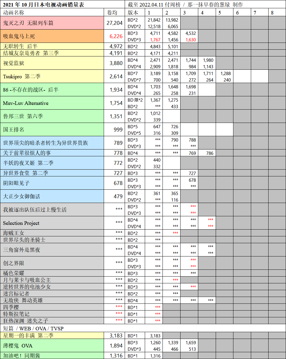 日本动画销量周榜・22/04/11付　idolish7三期四卷首周1.5万