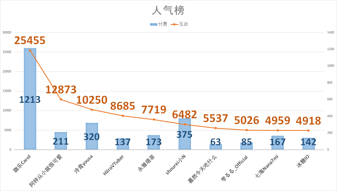 （V面日报4.23）平安小财娘、鱼宝不气、珈乐分别获涨粉、营收、人气榜榜首。