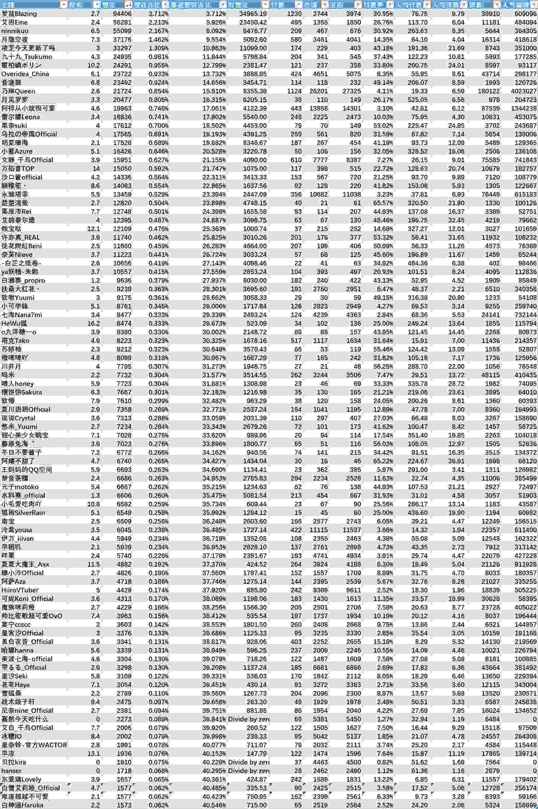 （V面日报4.16）榛葉nami 、罗兹、乃琳分别获涨粉、营收、人气榜榜首。