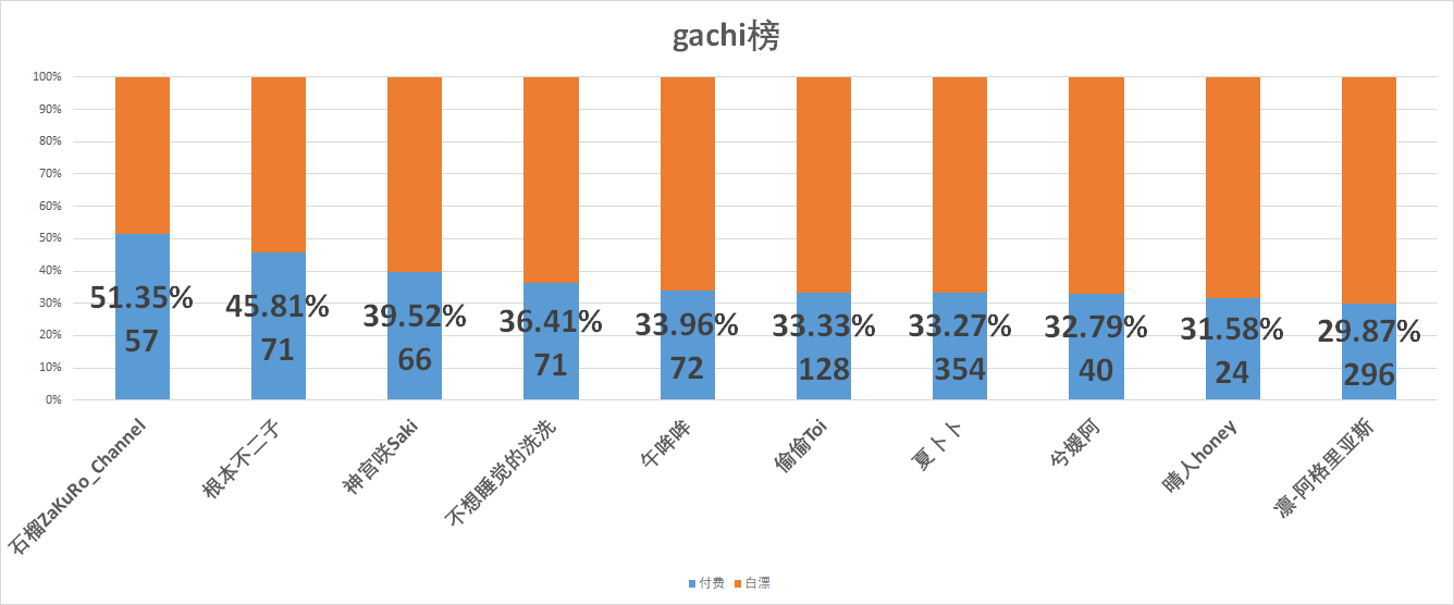 （V面日报4.1）永雏塔菲获涨粉榜首、阿梓获营收、人气双榜榜首。