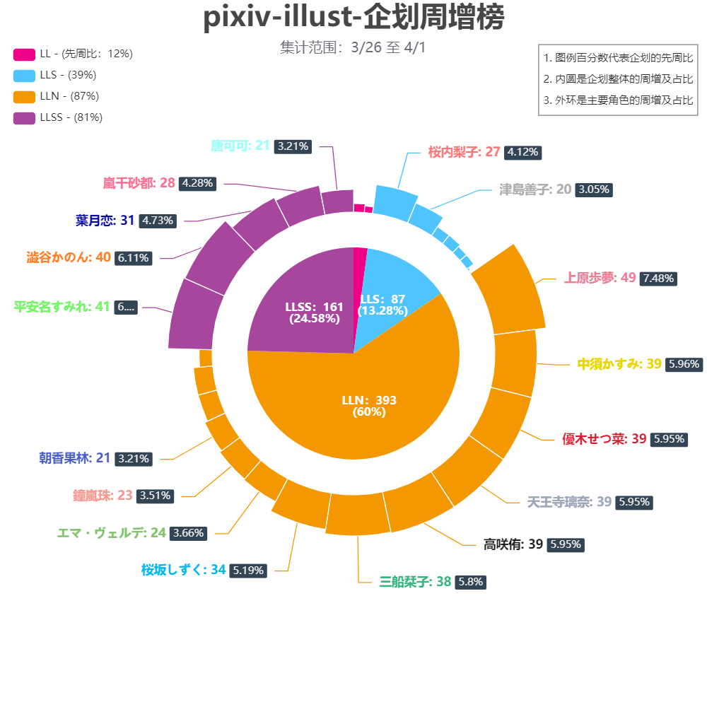 【LoveLive!Ranking!!】 P站 & 推特 03/26至04/01 数据追踪