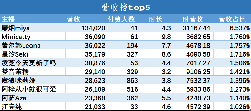 （V面日报4.3）扶桑大红花丶、靡烟miya、嘉然分别获涨粉、营收、人气榜首。