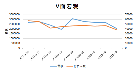 （V面日报4.3）扶桑大红花丶、靡烟miya、嘉然分别获涨粉、营收、人气榜首。