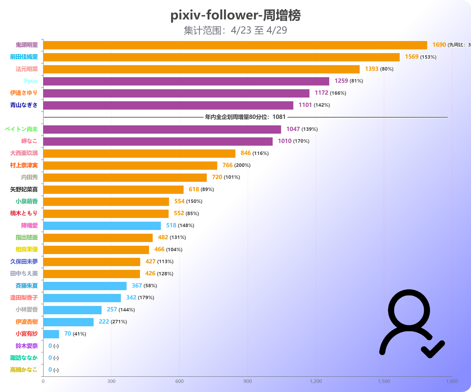 【LoveLive!Ranking!!】 P站 & 推特 04/23至04/29 数据追踪