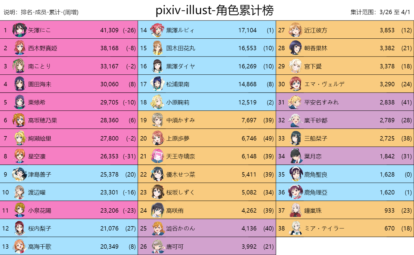 【LoveLive!Ranking!!】 P站 & 推特 03/26至04/01 数据追踪