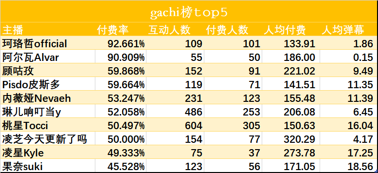 （V面日报3.31）已婚、炸酥肉、嘉然分别获涨粉、营收、人气榜榜首！！！