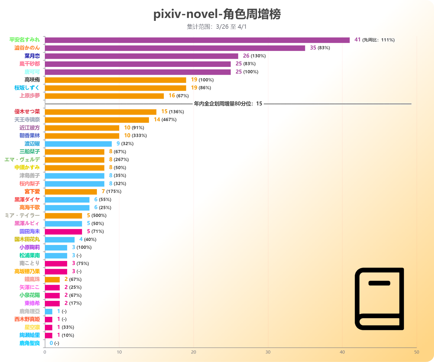 【LoveLive!Ranking!!】 P站 & 推特 03/26至04/01 数据追踪