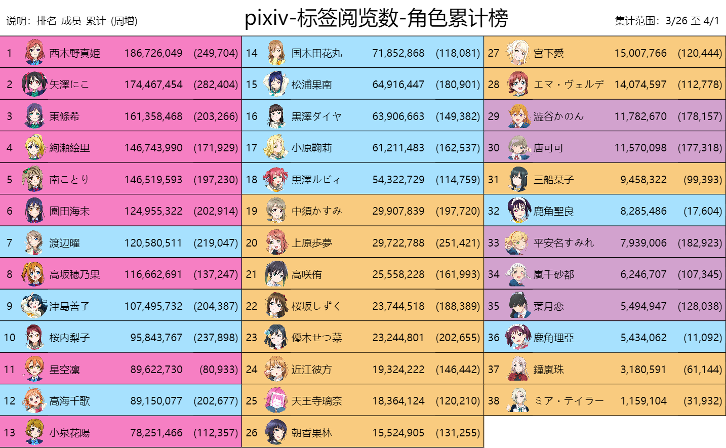 【LoveLive!Ranking!!】 P站 & 推特 03/26至04/01 数据追踪