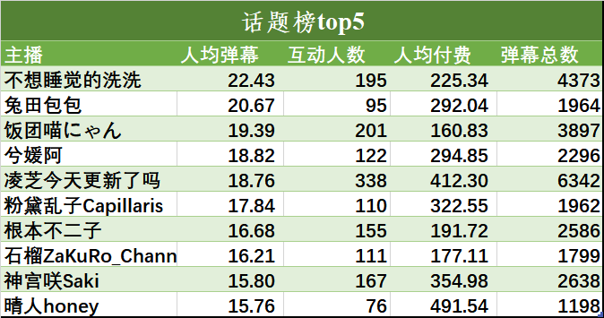 （V面日报4.1）永雏塔菲获涨粉榜首、阿梓获营收、人气双榜榜首。