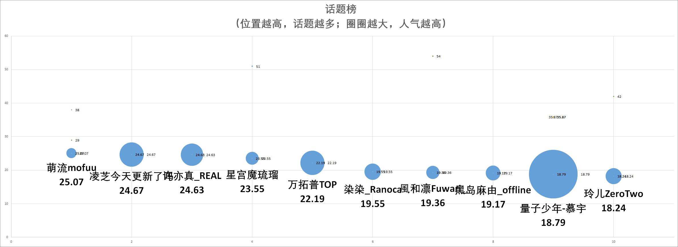 （V面日报4.23）平安小财娘、鱼宝不气、珈乐分别获涨粉、营收、人气榜榜首。