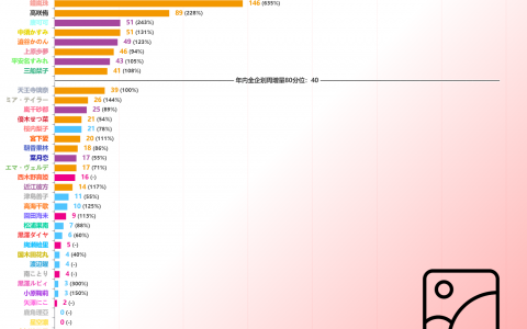 【LoveLive!Ranking!!】[虹2-1] P站 & 推特 04/02至04/08 数据追踪