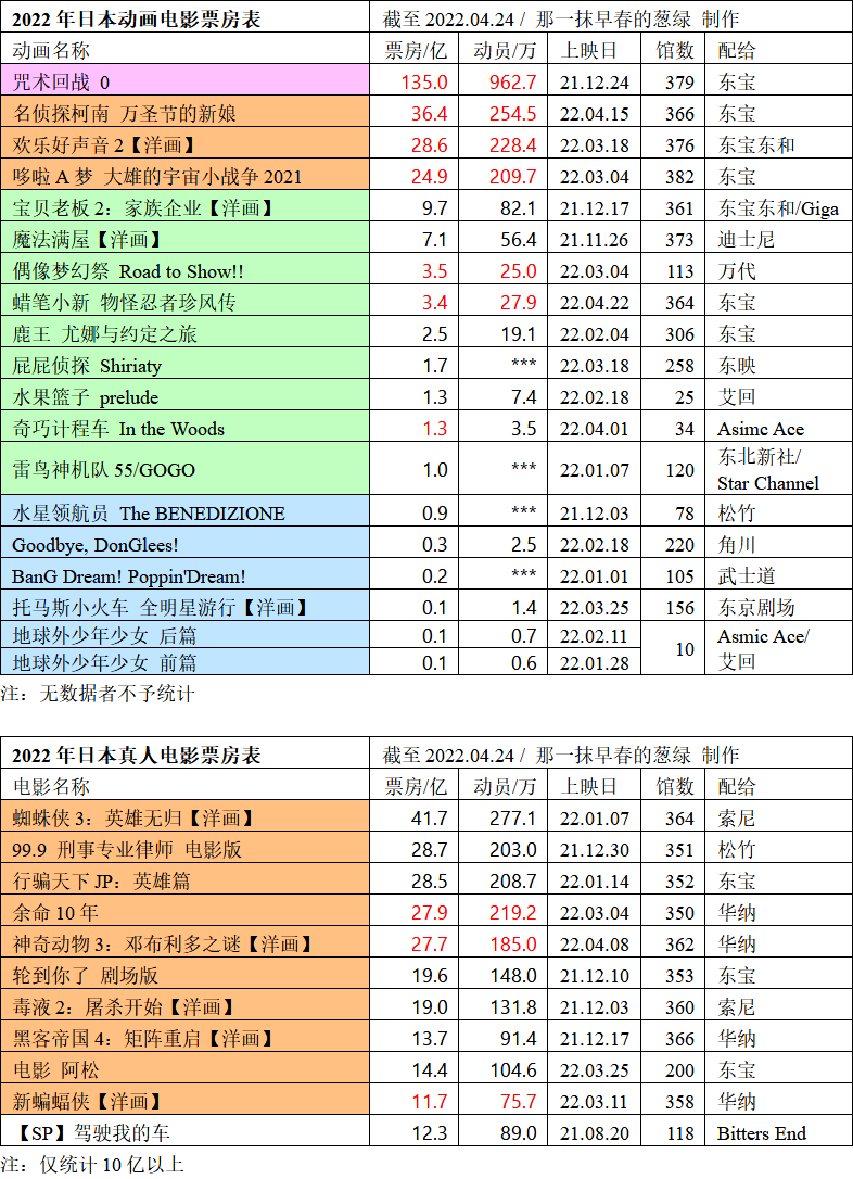 日本动画电影票房周榜・22/04/24付　柯南M25两周36.4亿连冠