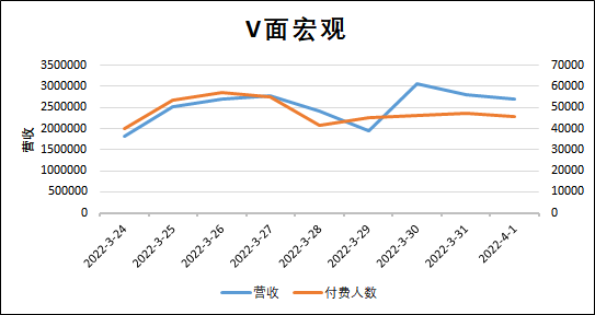 （V面日报4.1）永雏塔菲获涨粉榜首、阿梓获营收、人气双榜榜首。