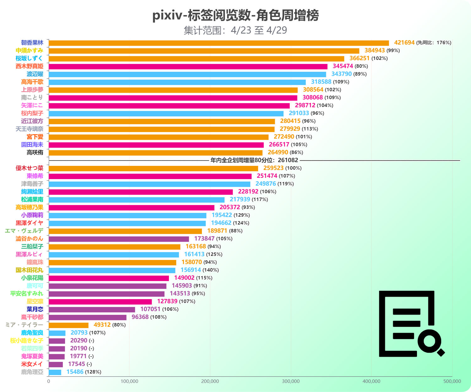 【LoveLive!Ranking!!】 P站 & 推特 04/23至04/29 数据追踪