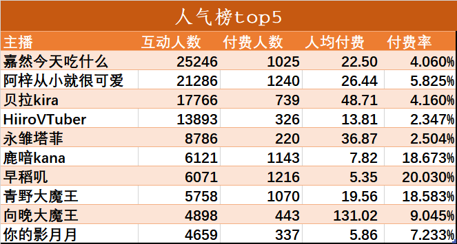 （V面日报3.31）已婚、炸酥肉、嘉然分别获涨粉、营收、人气榜榜首！！！