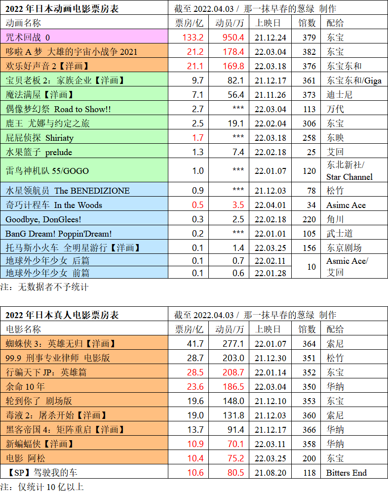 日本动画电影票房周榜・22/04/03付　欢乐好声音2三周21.1亿三连冠