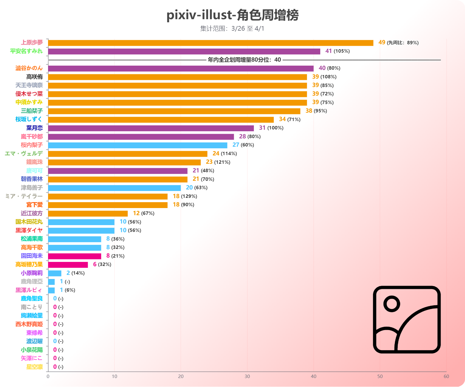 【LoveLive!Ranking!!】 P站 & 推特 03/26至04/01 数据追踪