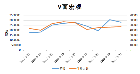 （V面日报3.31）已婚、炸酥肉、嘉然分别获涨粉、营收、人气榜榜首！！！