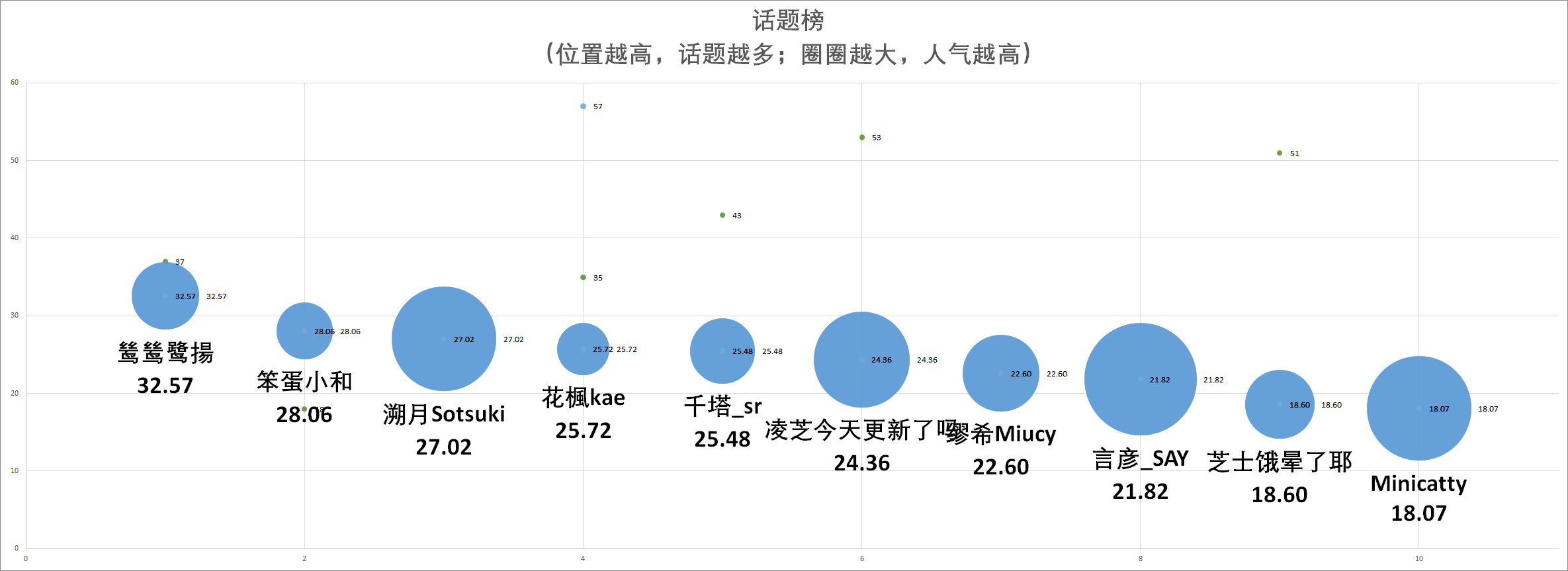 （V面日报4.3）扶桑大红花丶、靡烟miya、嘉然分别获涨粉、营收、人气榜首。