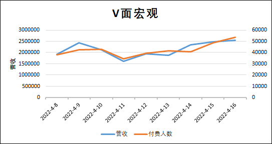 （V面日报4.16）榛葉nami 、罗兹、乃琳分别获涨粉、营收、人气榜榜首。