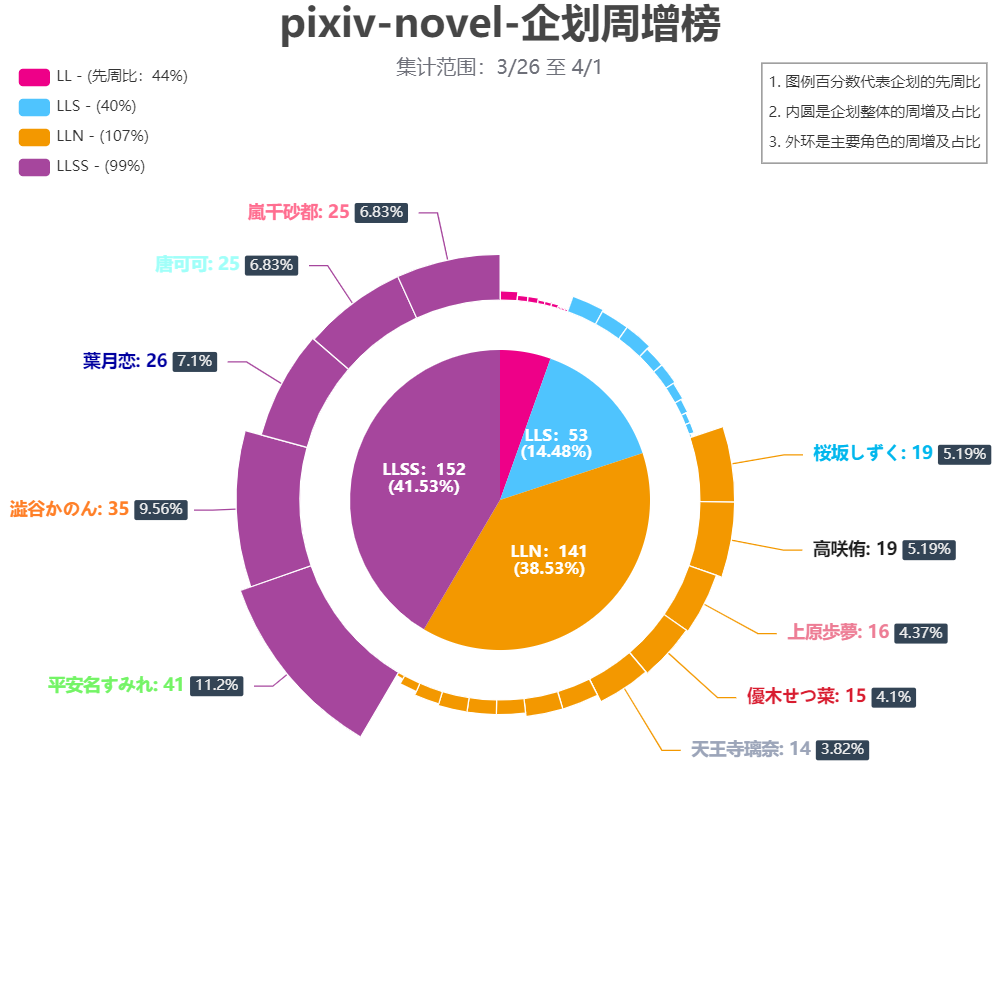 【LoveLive!Ranking!!】 P站 & 推特 03/26至04/01 数据追踪