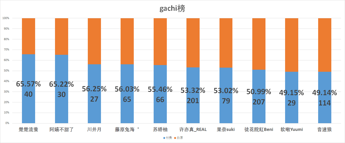 （V面日报4.16）榛葉nami 、罗兹、乃琳分别获涨粉、营收、人气榜榜首。