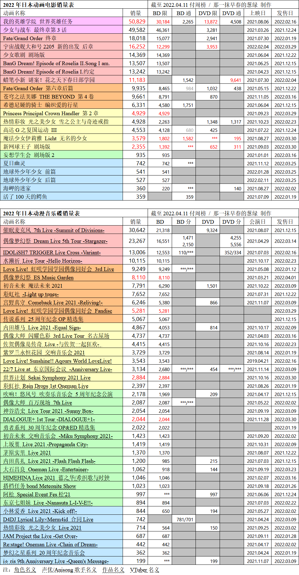 日本动画销量周榜・22/04/11付　idolish7三期四卷首周1.5万