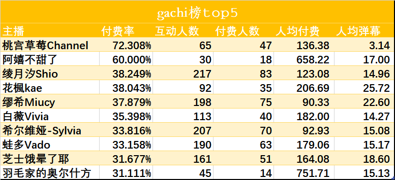 （V面日报4.3）扶桑大红花丶、靡烟miya、嘉然分别获涨粉、营收、人气榜首。