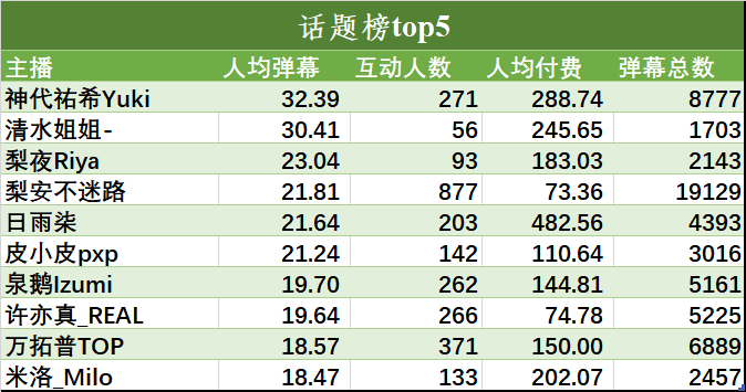 （V面日报4.26）shourei小N、阿璃_Ali、星瞳分别获涨粉、营收、人气榜榜首。