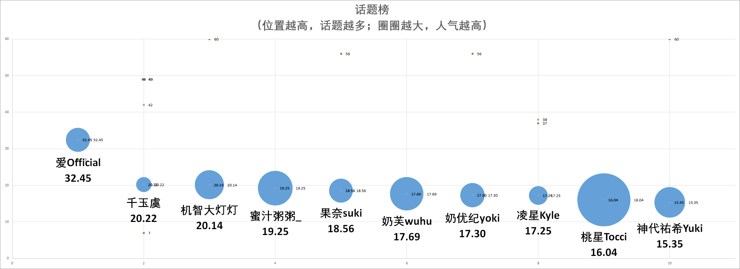 （V面日报3.31）已婚、炸酥肉、嘉然分别获涨粉、营收、人气榜榜首！！！