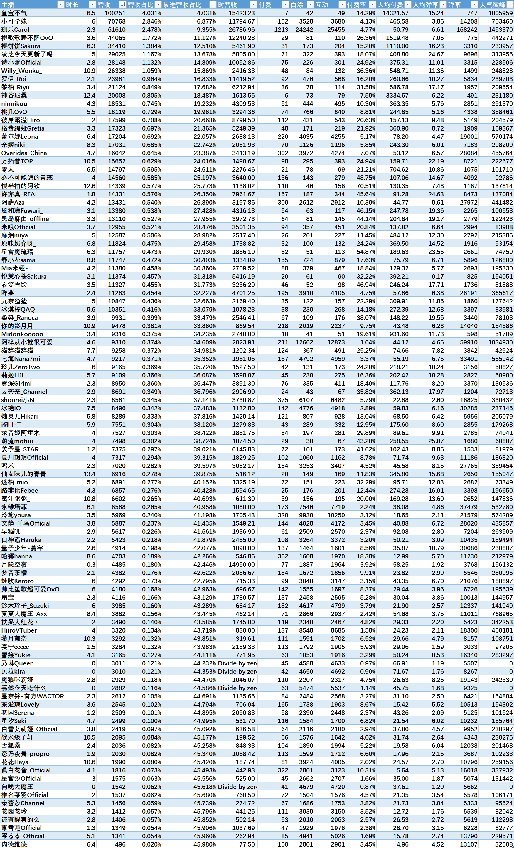 （V面日报4.23）平安小财娘、鱼宝不气、珈乐分别获涨粉、营收、人气榜榜首。