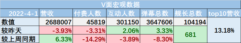 （V面日报4.1）永雏塔菲获涨粉榜首、阿梓获营收、人气双榜榜首。