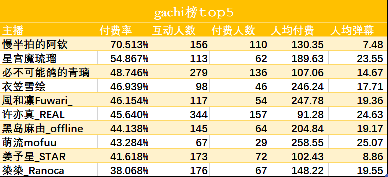 （V面日报4.23）平安小财娘、鱼宝不气、珈乐分别获涨粉、营收、人气榜榜首。