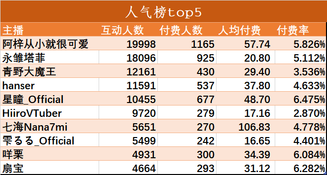 （V面日报4.1）永雏塔菲获涨粉榜首、阿梓获营收、人气双榜榜首。