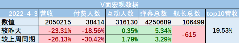 （V面日报4.3）扶桑大红花丶、靡烟miya、嘉然分别获涨粉、营收、人气榜首。