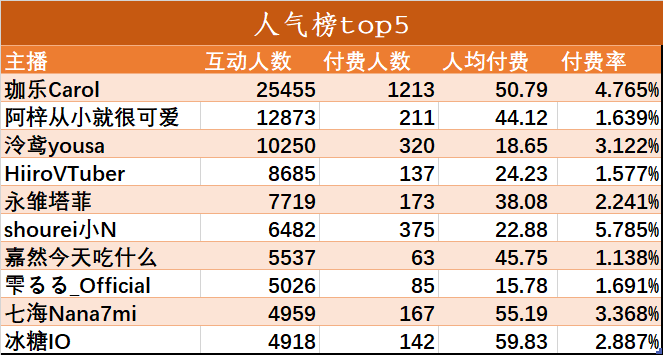 （V面日报4.23）平安小财娘、鱼宝不气、珈乐分别获涨粉、营收、人气榜榜首。