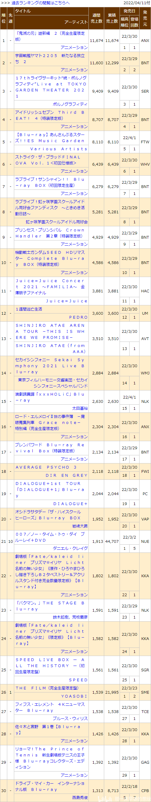 日本动画销量周榜・22/04/11付　idolish7三期四卷首周1.5万