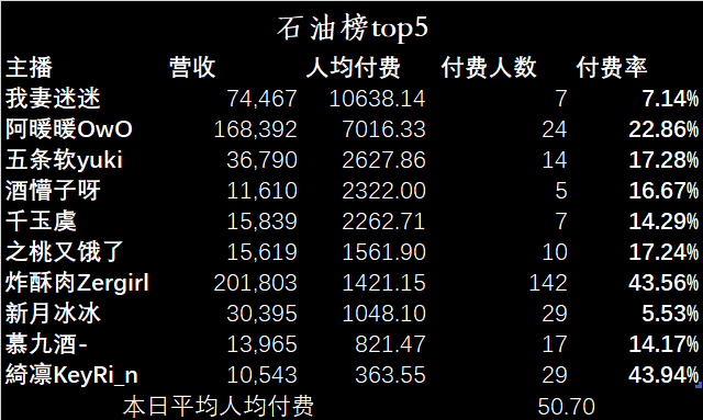 （V面日报3.31）已婚、炸酥肉、嘉然分别获涨粉、营收、人气榜榜首！！！