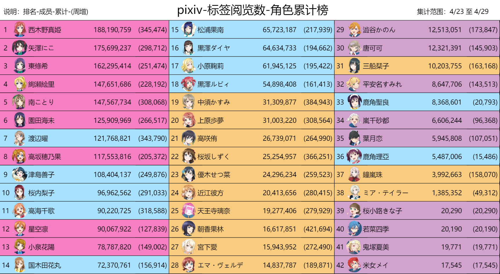 【LoveLive!Ranking!!】 P站 & 推特 04/23至04/29 数据追踪