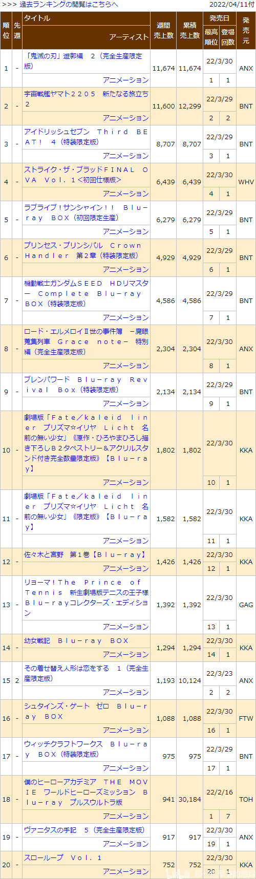 日本动画销量周榜・22/04/11付　idolish7三期四卷首周1.5万