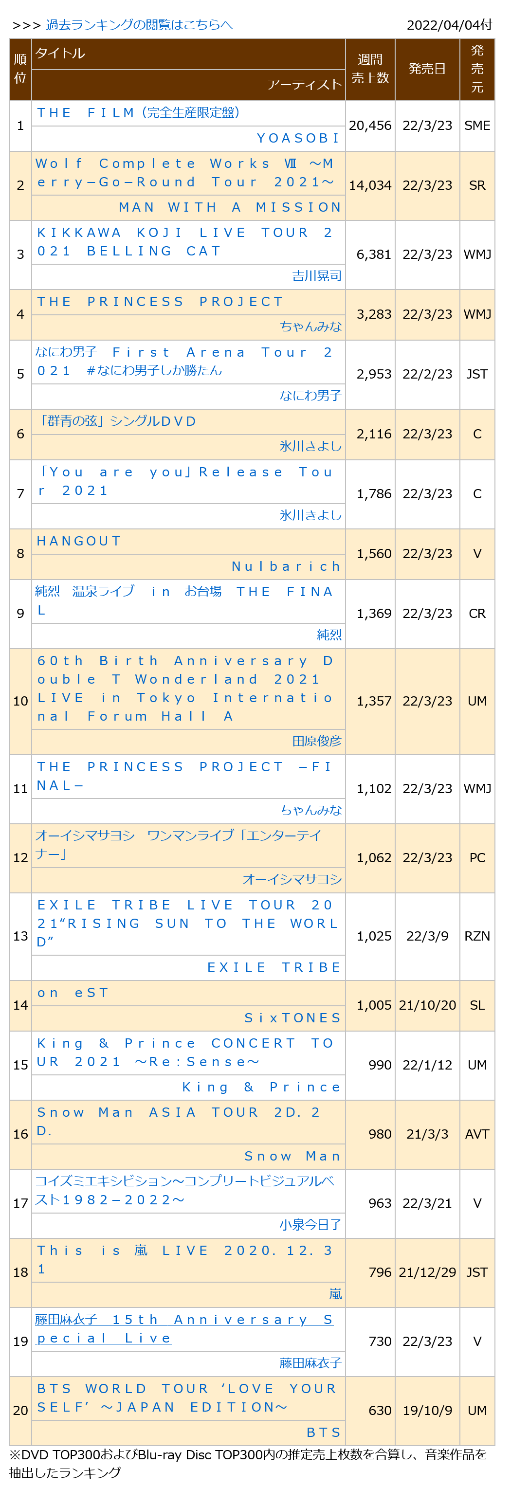 0220404付周榜"