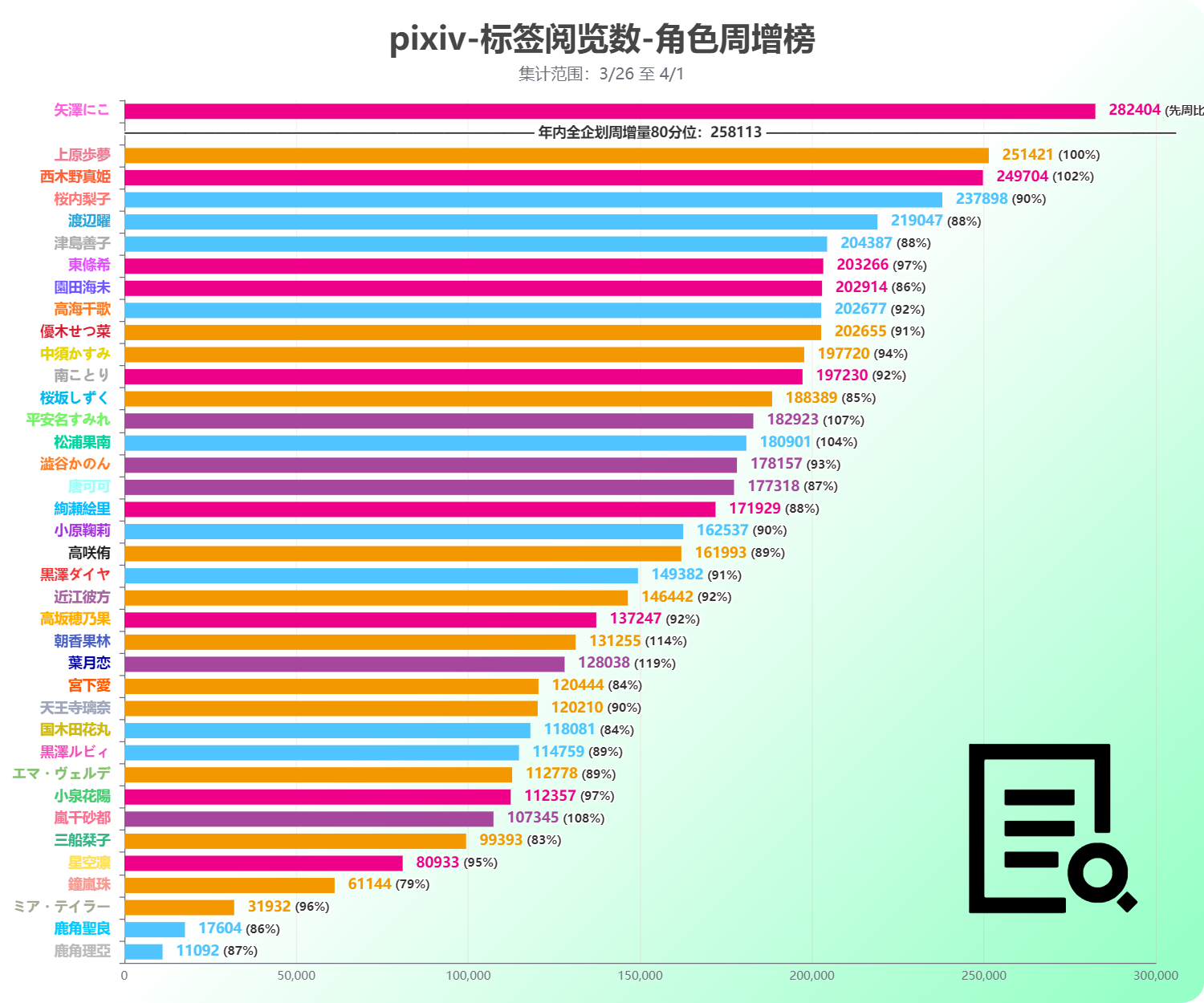 【LoveLive!Ranking!!】 P站 & 推特 03/26至04/01 数据追踪