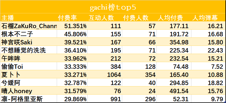 （V面日报4.1）永雏塔菲获涨粉榜首、阿梓获营收、人气双榜榜首。