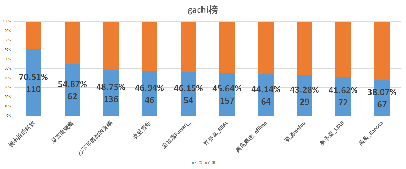 （V面日报4.23）平安小财娘、鱼宝不气、珈乐分别获涨粉、营收、人气榜榜首。